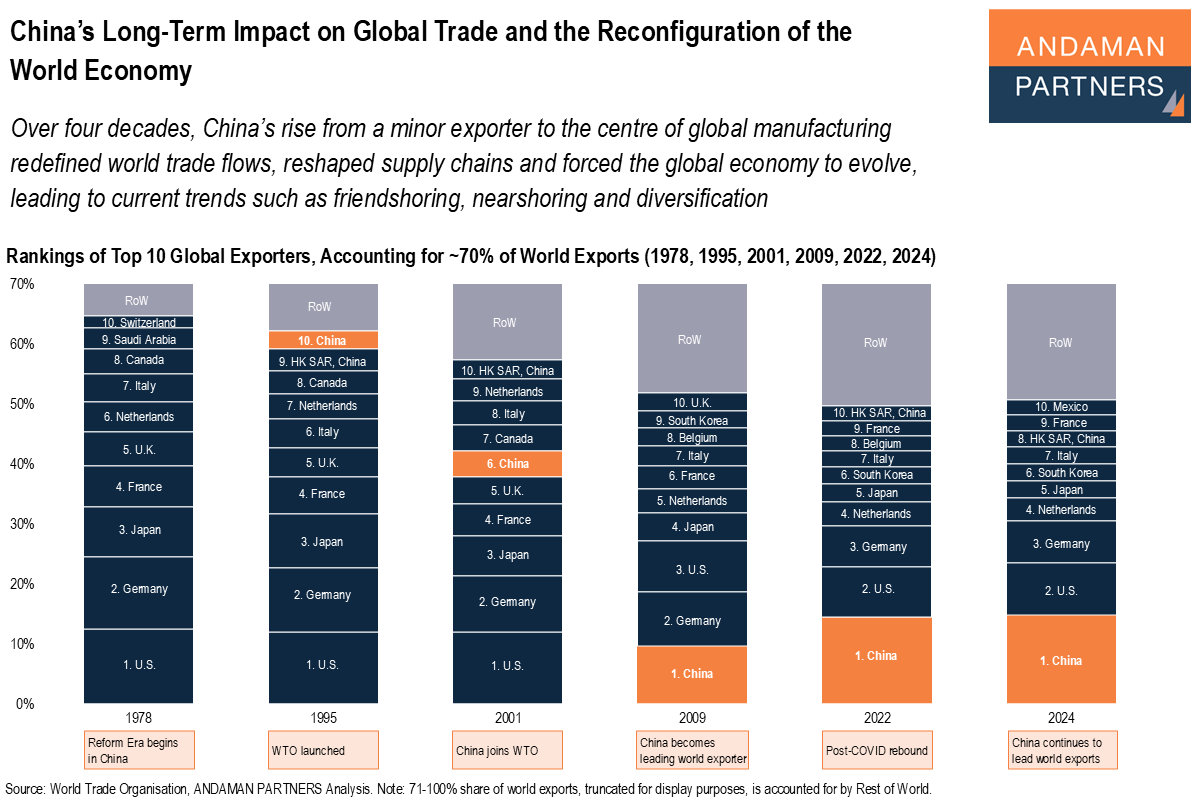 You are currently viewing China’s Long-Term Impact on Global Trade and the Reconfiguration of the World Economy