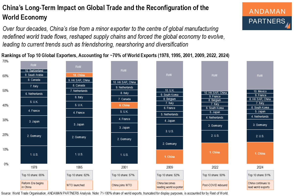 Read more about the article China’s Long-Term Impact on Global Trade and the Reconfiguration of the World Economy