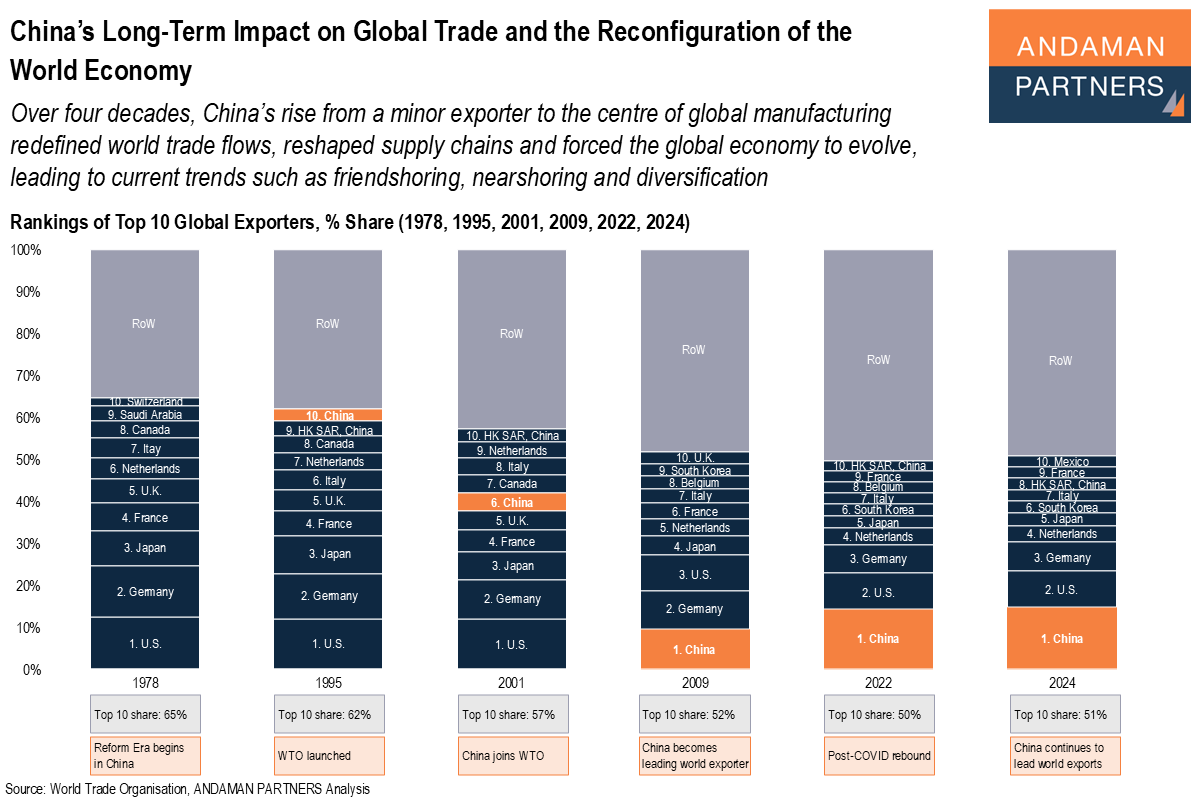 Read more about the article China’s Long-Term Impact on Global Trade and the Reconfiguration of the World Economy