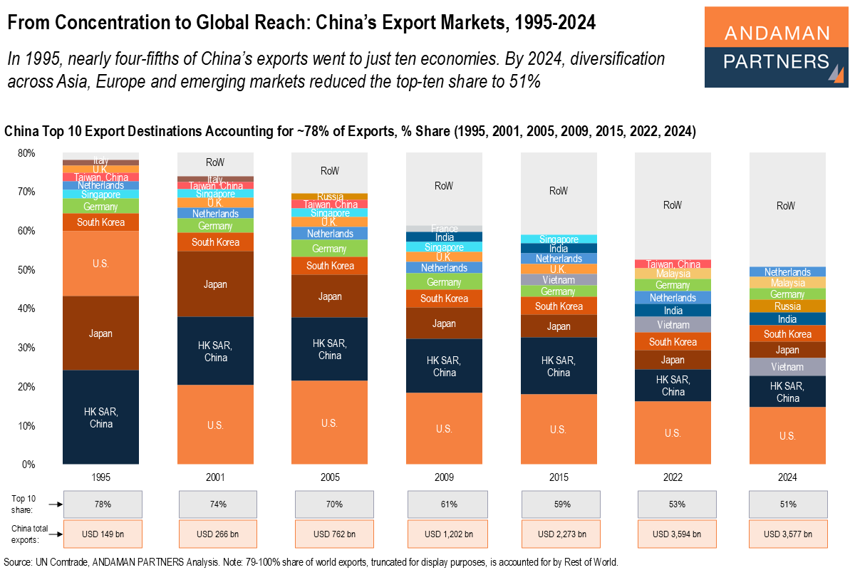 You are currently viewing From Concentration to Global Reach: China’s Export Markets, 1995-2024
