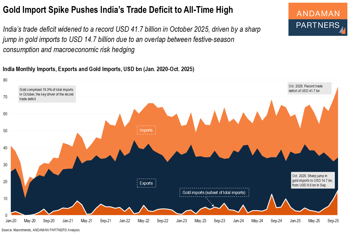 Read more about the article Gold Import Spike Pushes India’s Trade Deficit to All-Time High