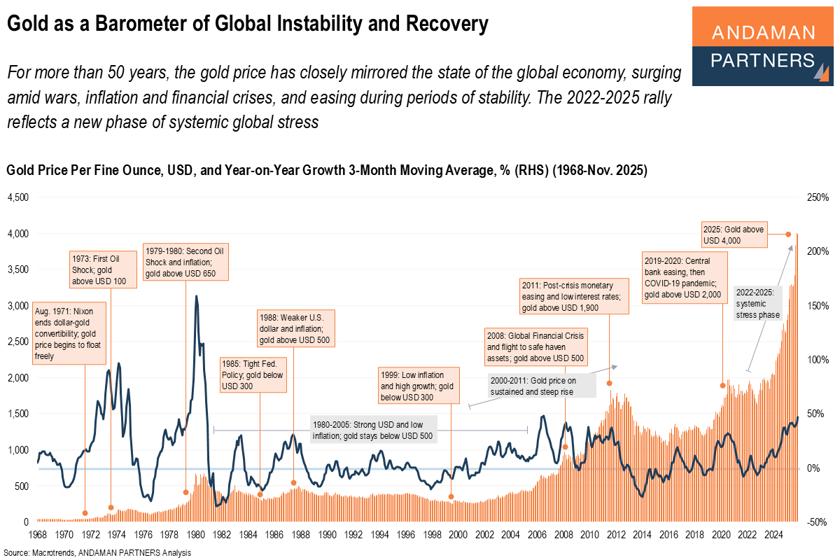 You are currently viewing Gold as a Barometer of Global Instability and Recovery