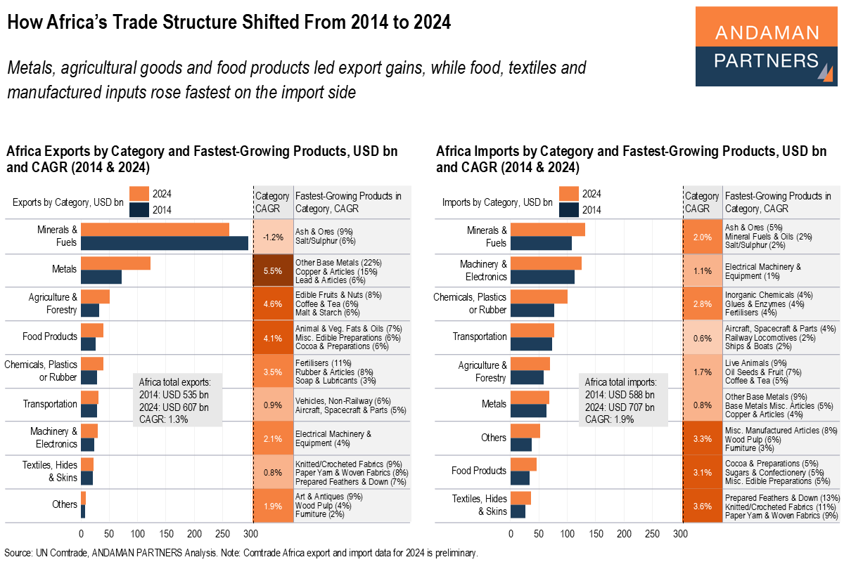 You are currently viewing How Africa’s Trade Structure Shifted From 2014 to 2024