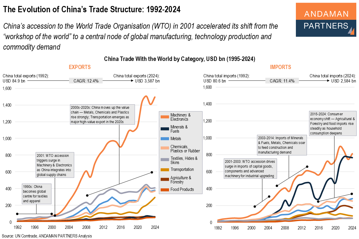 Read more about the article The Evolution of China’s Trade Structure: 1992-2024