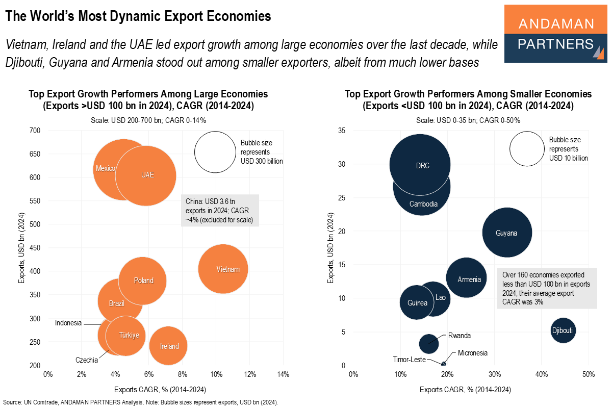 You are currently viewing The World’s Most Dynamic Export Economies