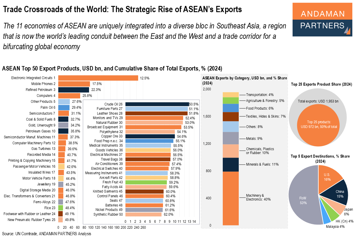 You are currently viewing Trade Crossroads of the World: The Strategic Rise of ASEAN’s Exports