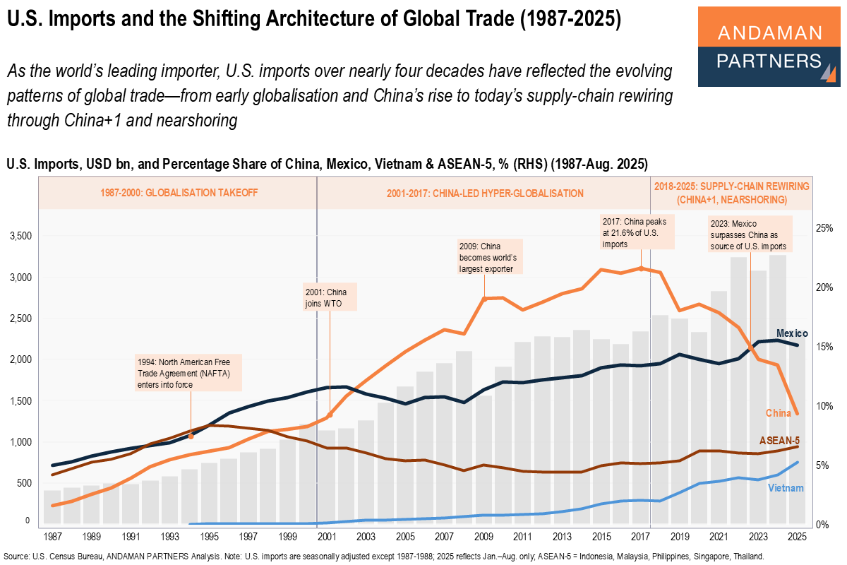 Read more about the article U.S. Imports and the Shifting Architecture of Global Trade (1987-2025)