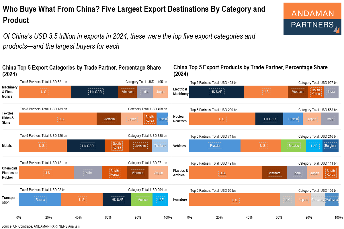 You are currently viewing Who Buys What From China? Five Largest Export Destinations By Category and Product