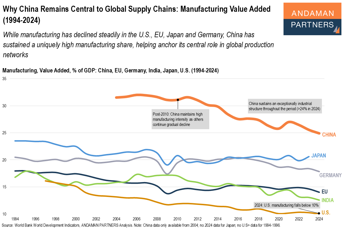 You are currently viewing Why China Remains Central to Global Supply Chains: Manufacturing Value Added (1994-2024)