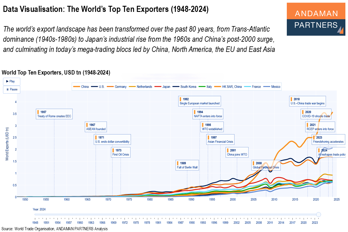 You are currently viewing Data Visualisation: The World’s Top Ten Exporters (1948-2024)