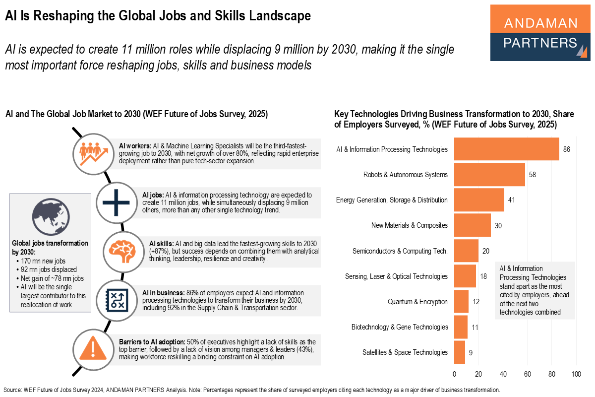 You are currently viewing AI Is Reshaping the Global Jobs and Skills Landscape