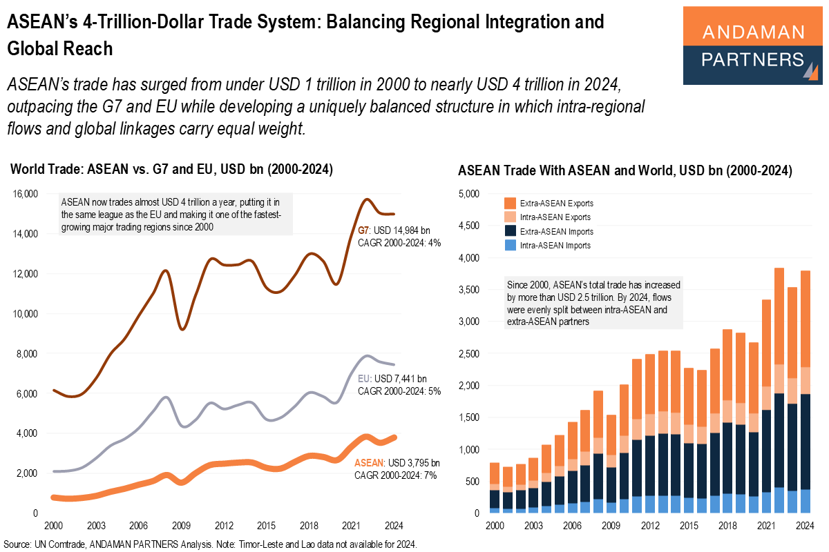 Read more about the article ASEAN’s 4-Trillion-Dollar Trade System: Balancing Regional Integration and Global Reach