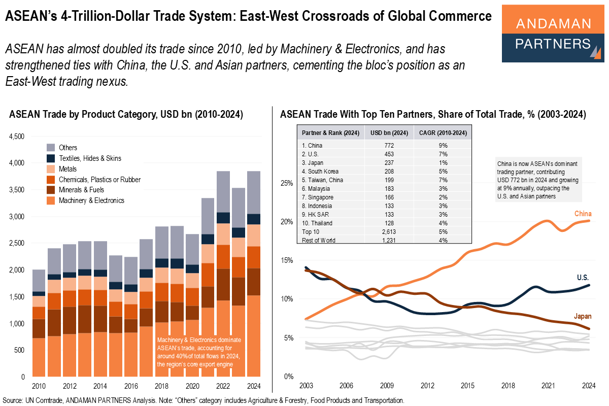 You are currently viewing ASEAN’s 4-Trillion-Dollar Trade System: East-West Crossroads of Global Commerce