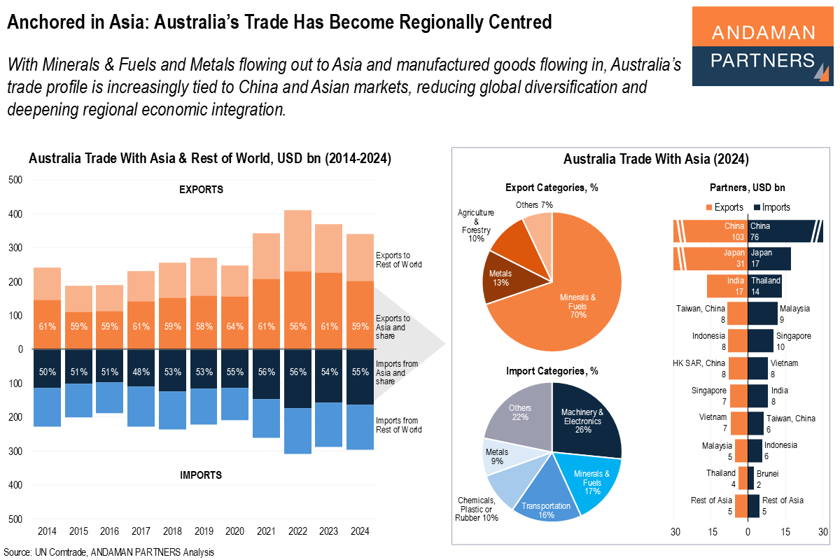 You are currently viewing Anchored in Asia: Australia’s Trade Has Become Regionally Centred