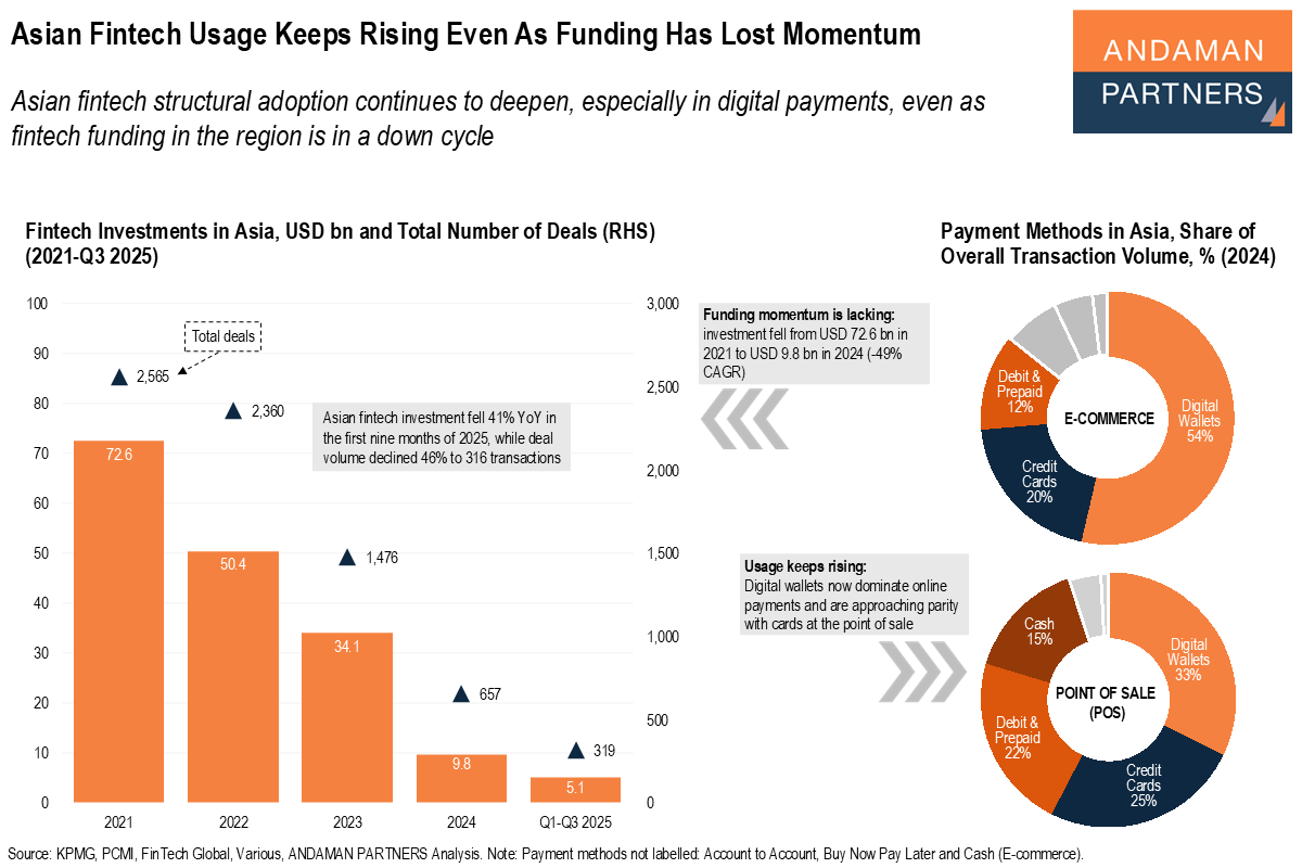 You are currently viewing Asian Fintech Usage Keeps Rising Even As Funding Has Lost Momentum