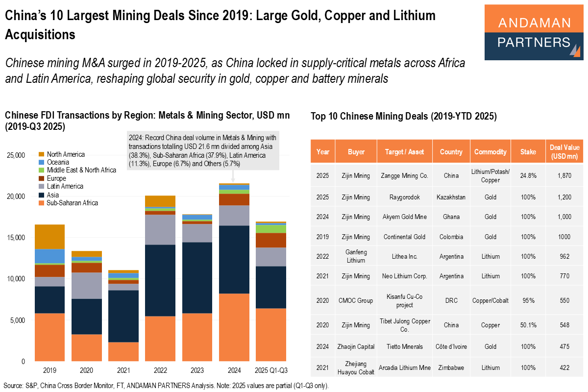 You are currently viewing China’s 10 Largest Mining Deals Since 2019: Large Gold, Copper and Lithium Acquisitions