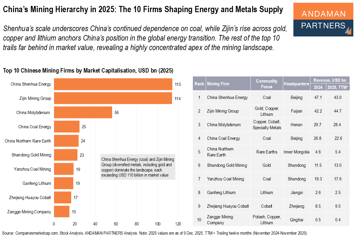 Read more about the article China’s Mining Hierarchy in 2025: The 10 Firms Shaping Energy and Metals Supply