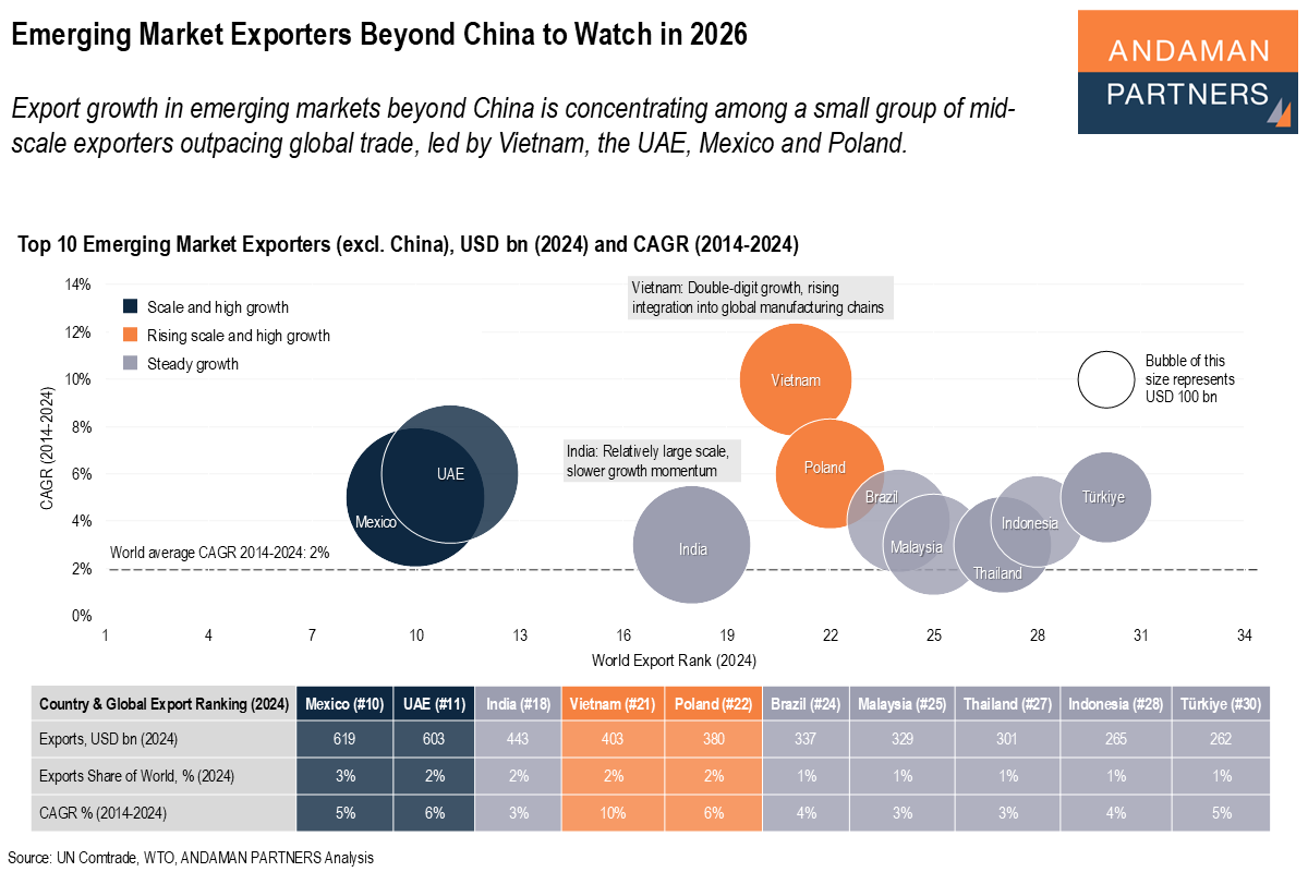 You are currently viewing Emerging Market Exporters Beyond China to Watch in 2026