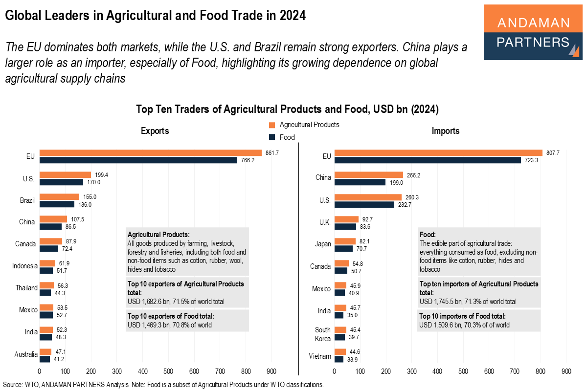 Read more about the article Global Leaders in Agricultural and Food Trade in 2024