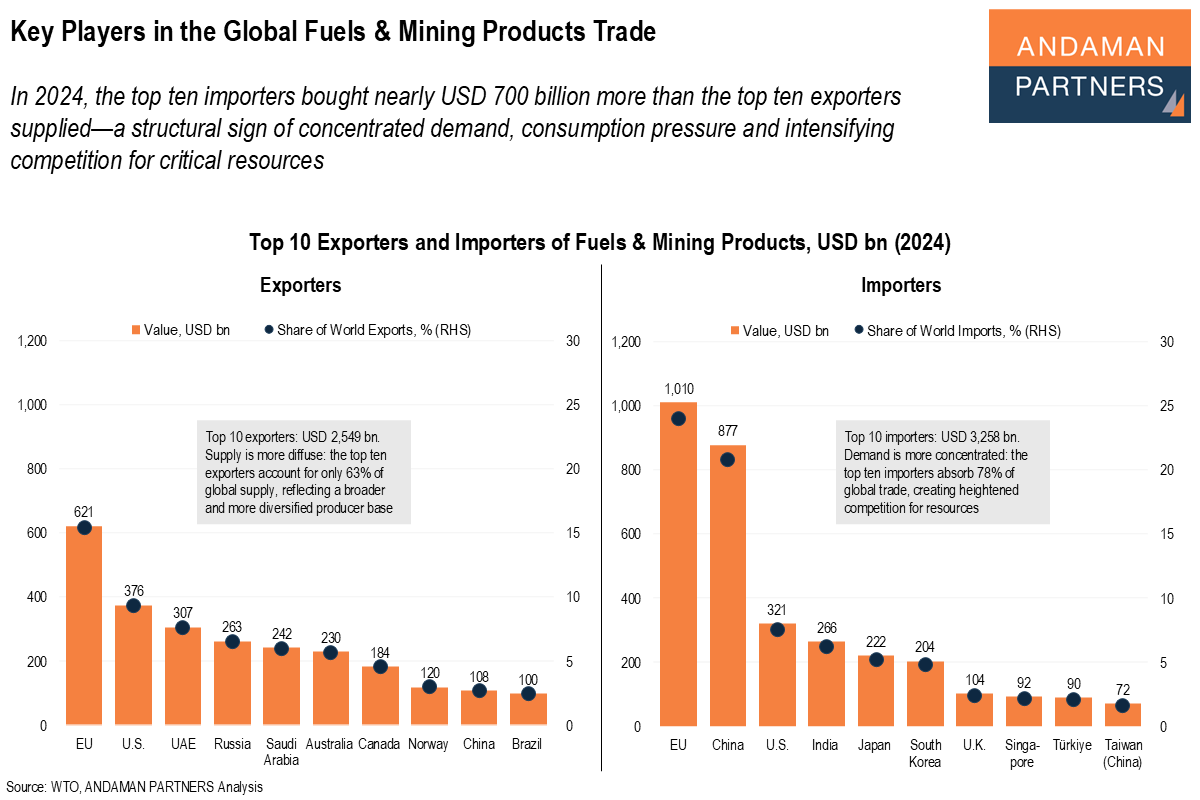 You are currently viewing Key Players in the Global Fuels & Mining Products Trade