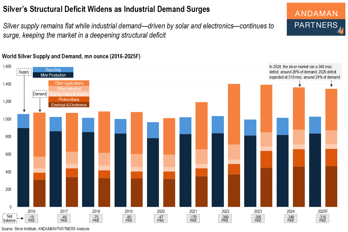 You are currently viewing Silver’s Structural Deficit Widens as Industrial Demand Surges