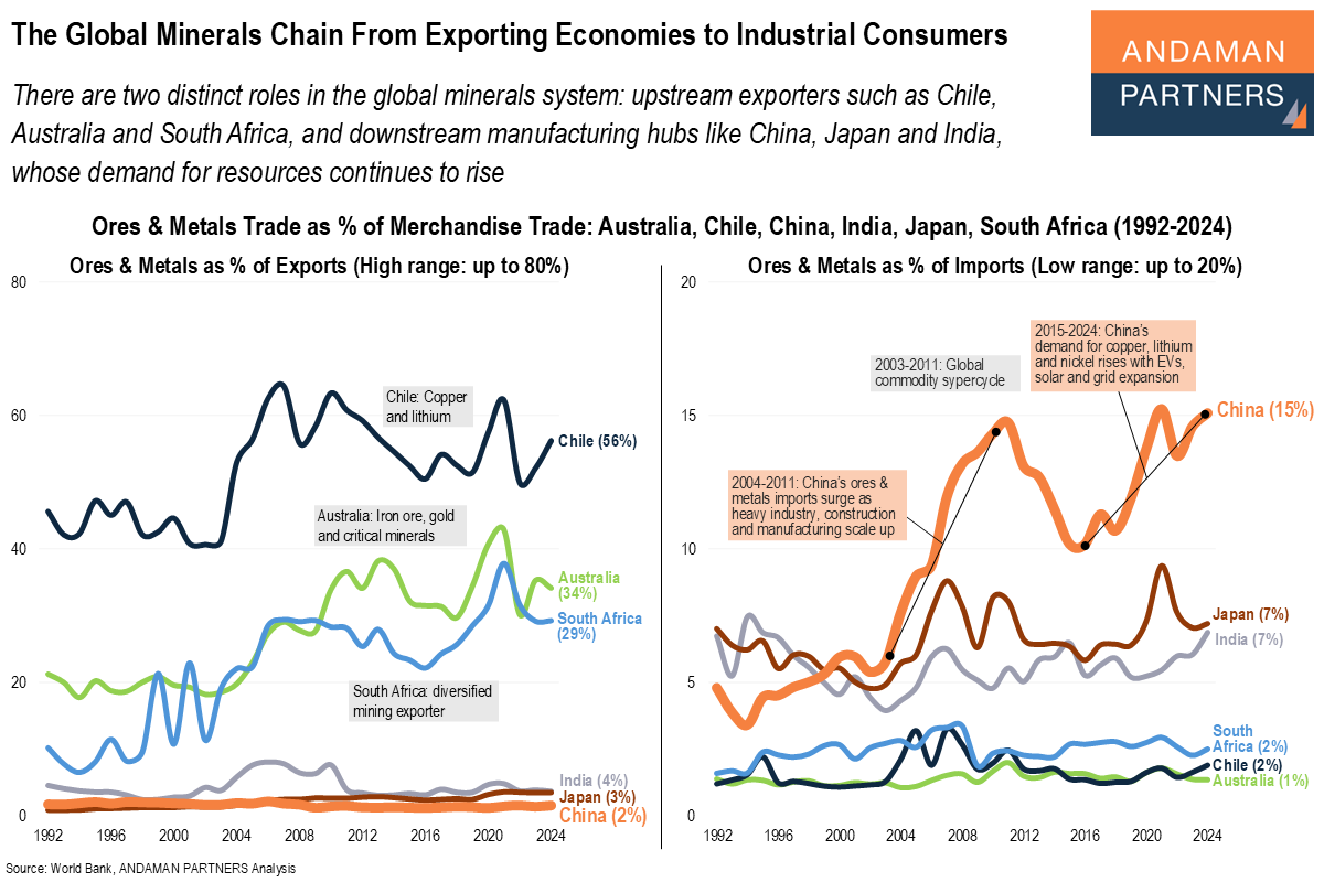 Read more about the article The Global Minerals Chain From Exporting Economies to Industrial Consumers