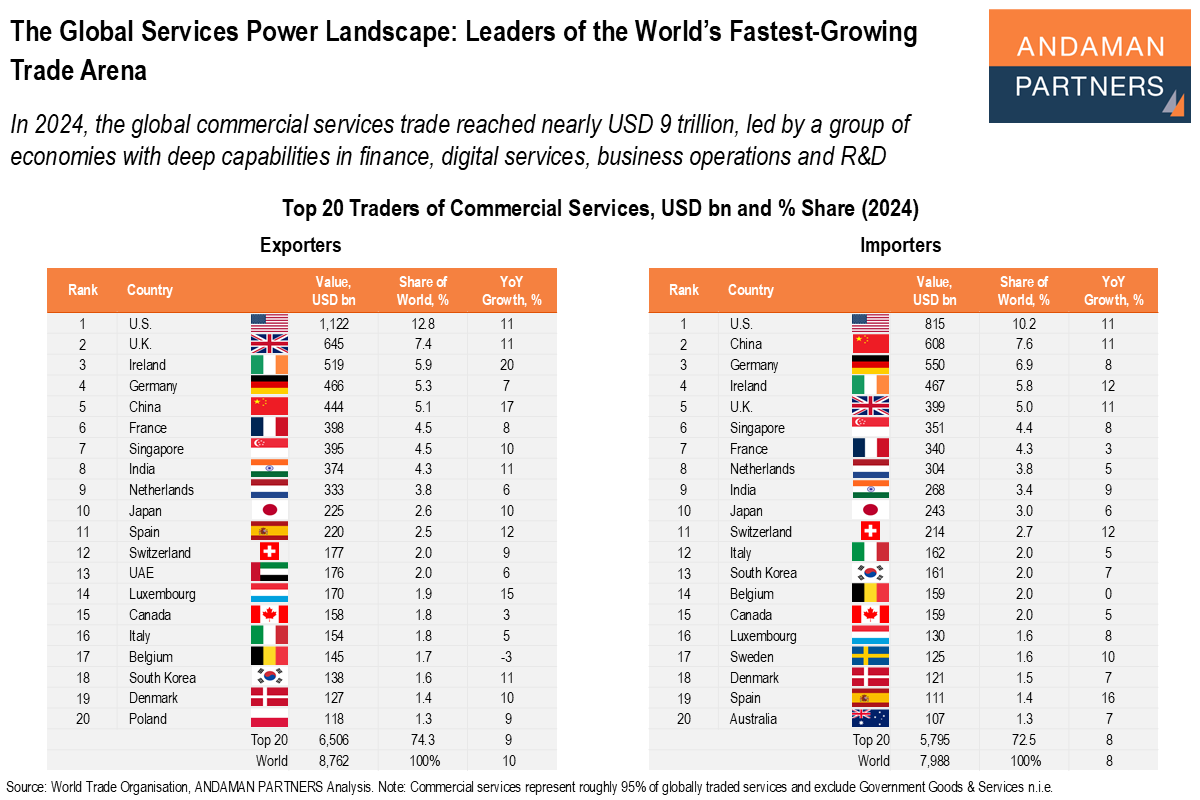 You are currently viewing The Global Services Power Landscape: Leaders of the World’s Fastest-Growing Trade Arena