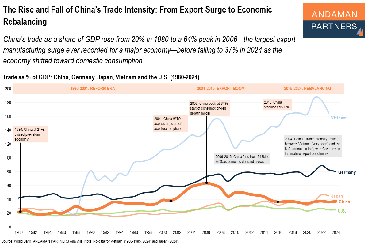 You are currently viewing The Rise and Fall of China’s Trade Intensity: From Export Surge to Economic Rebalancing