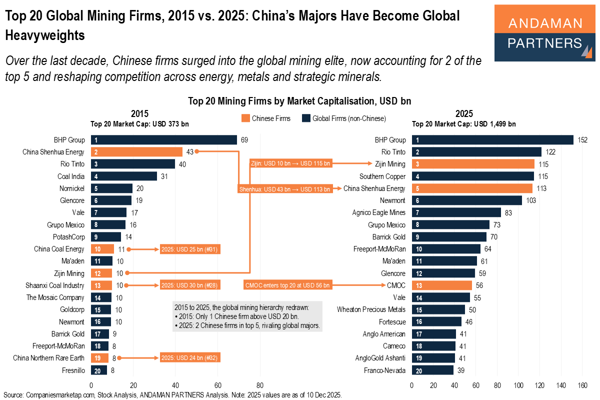 You are currently viewing Top 20 Global Mining Firms, 2015 vs. 2025: China’s Majors Have Become Global Heavyweights