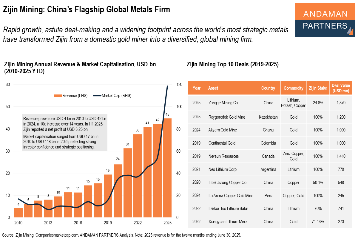 Read more about the article Zijin Mining: China’s Flagship Global Metals Firm