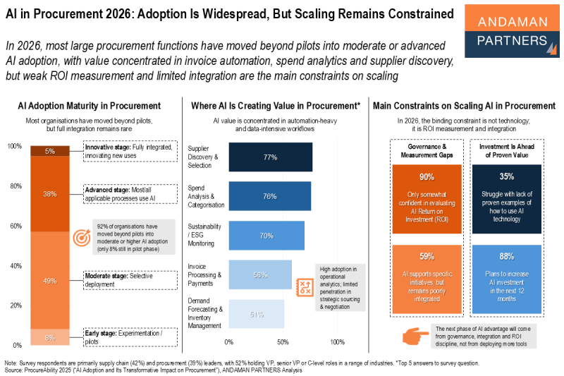 Read more about the article AI in Procurement 2026: Adoption Is Widespread, But Scaling Remains Constrained