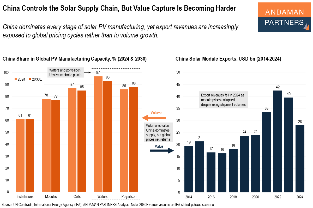 You are currently viewing China Controls the Solar Supply Chain, But Value Capture Is Becoming Harder