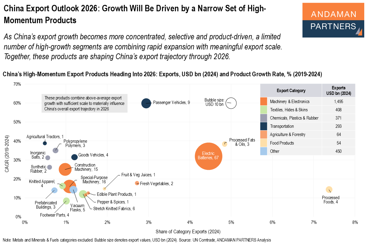 Read more about the article China Export Outlook 2026: Growth Will Be Driven by a Narrow Set of High-Momentum Products
