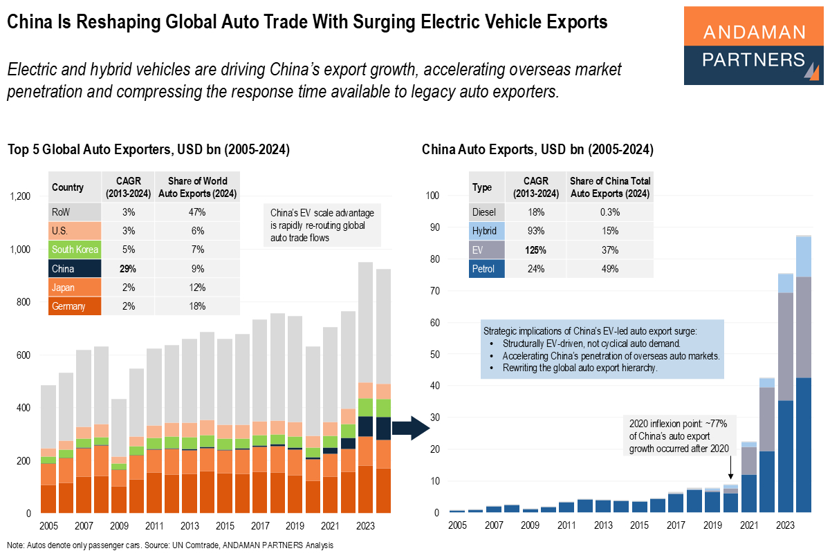 You are currently viewing China Is Reshaping Global Auto Trade With Surging Electric Vehicle Exports