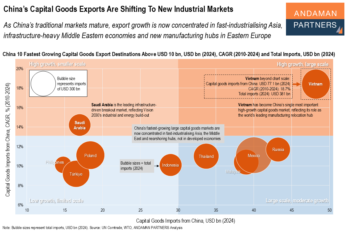 Read more about the article China’s Capital Goods Exports Are Shifting To New Industrial Markets