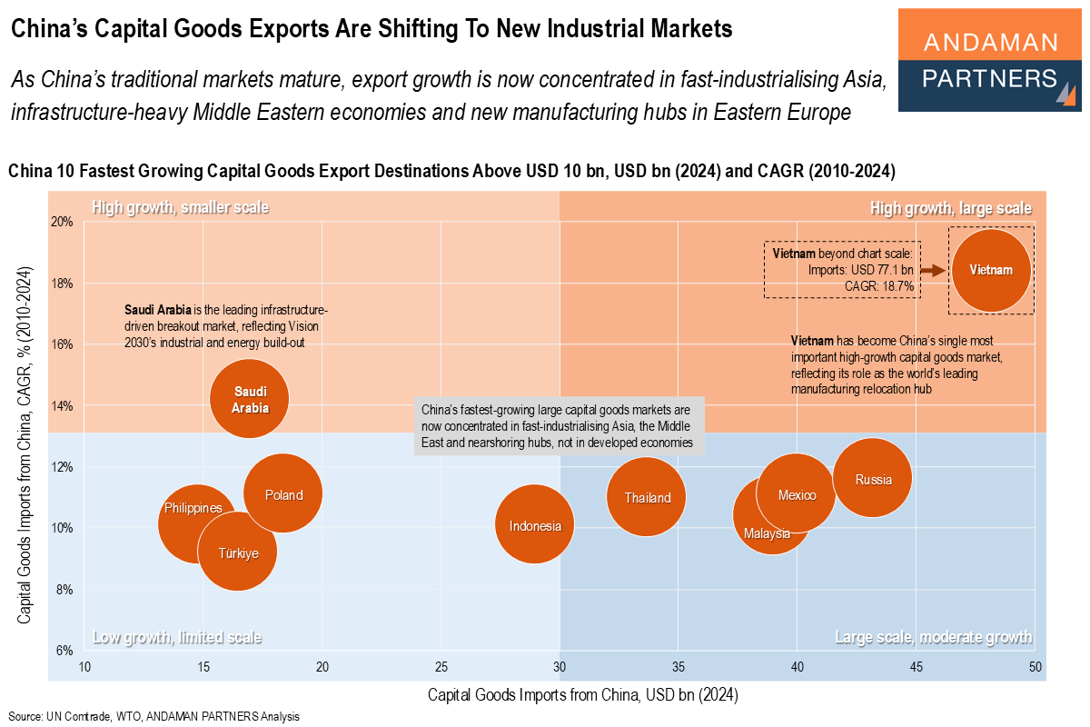 You are currently viewing China’s Capital Goods Exports Are Shifting To New Industrial Markets