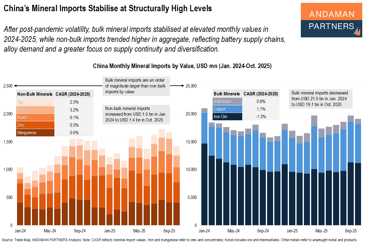 You are currently viewing China’s Mineral Imports Stabilise at Structurally High Levels