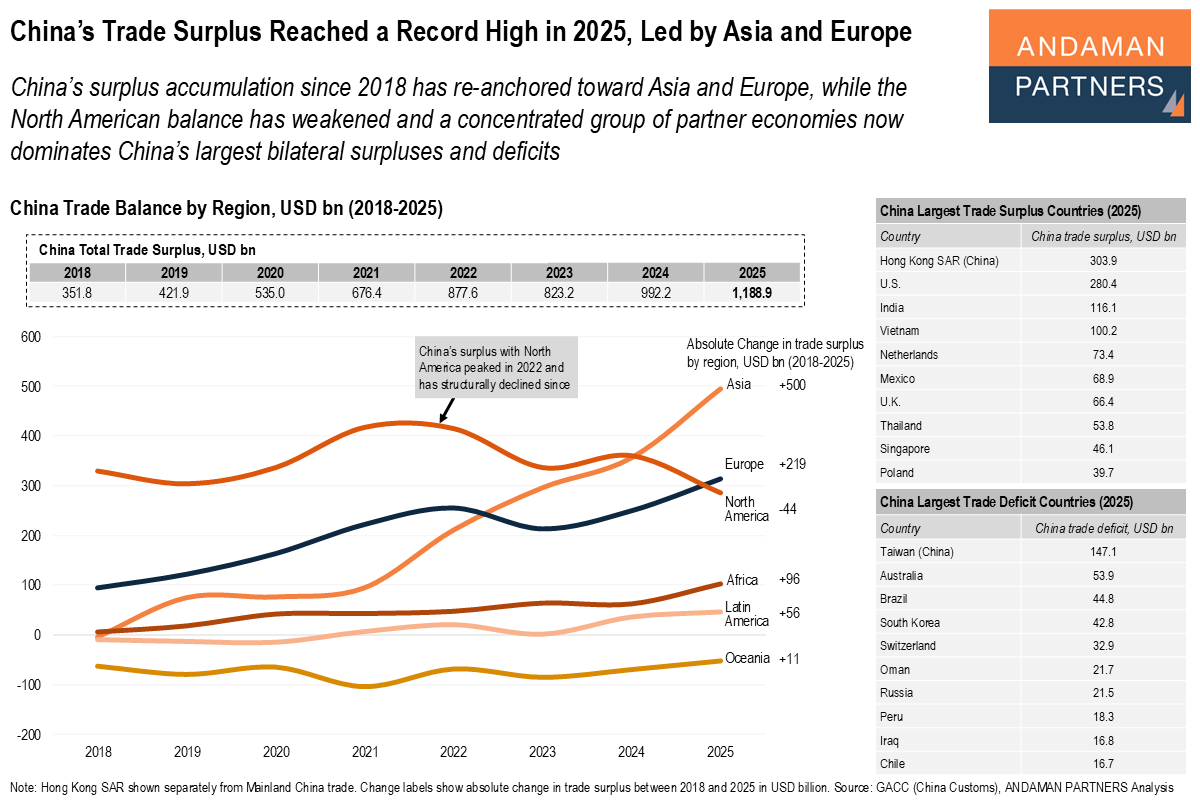Read more about the article China’s Trade Surplus Reached a Record High in 2025, Led by Asia and Europe