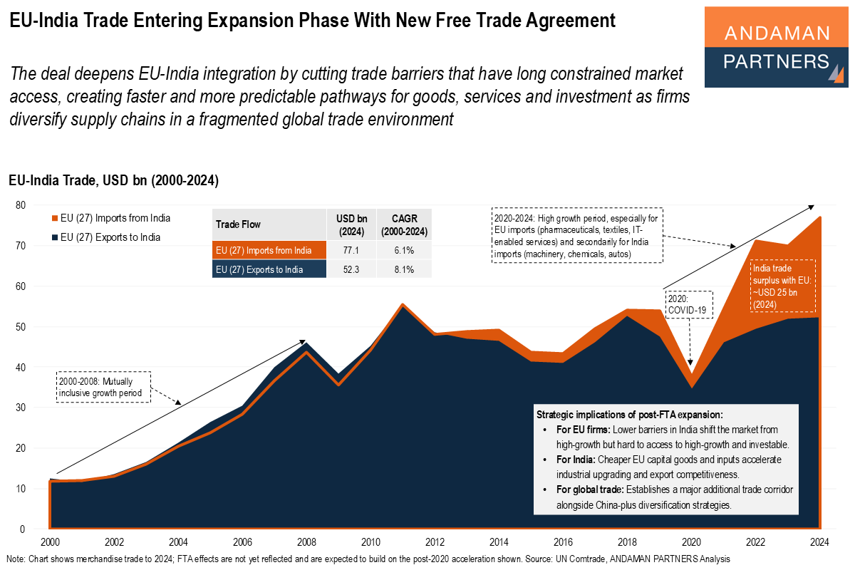 You are currently viewing EU-India Trade Entering Expansion Phase With New Free Trade Agreement