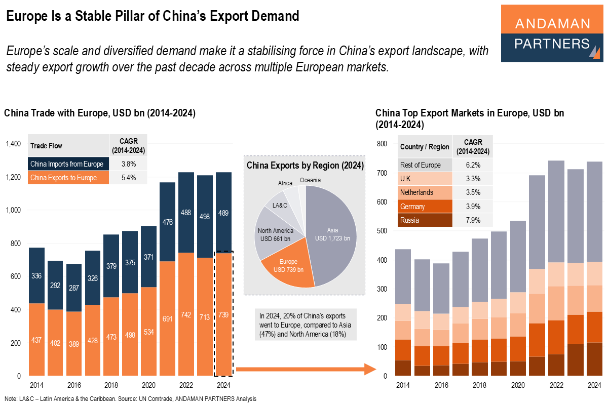 You are currently viewing Europe Is a Stable Pillar of China’s Export Demand
