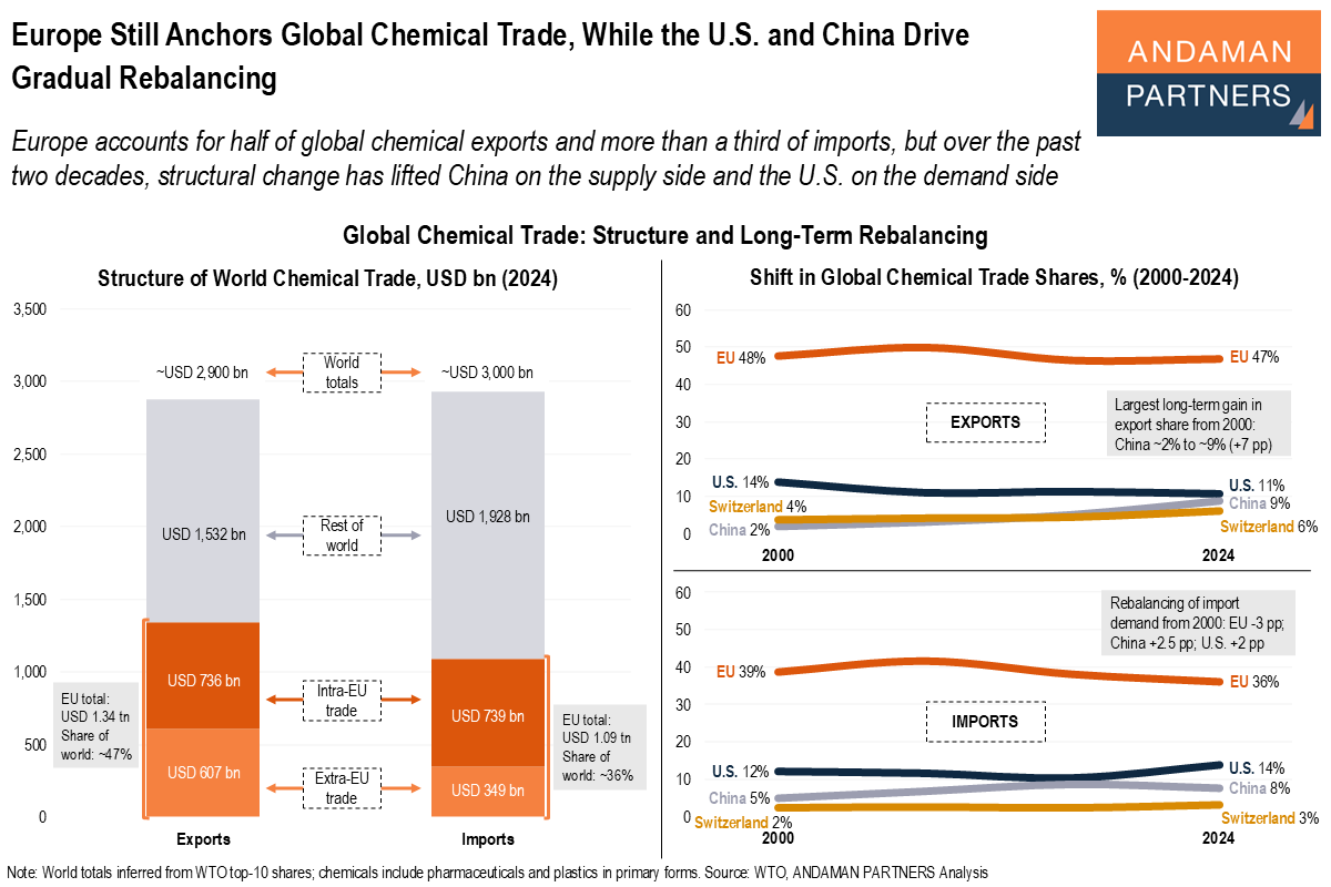 You are currently viewing Europe Still Anchors Global Chemical Trade, While the U.S. and China Drive Gradual Rebalancing