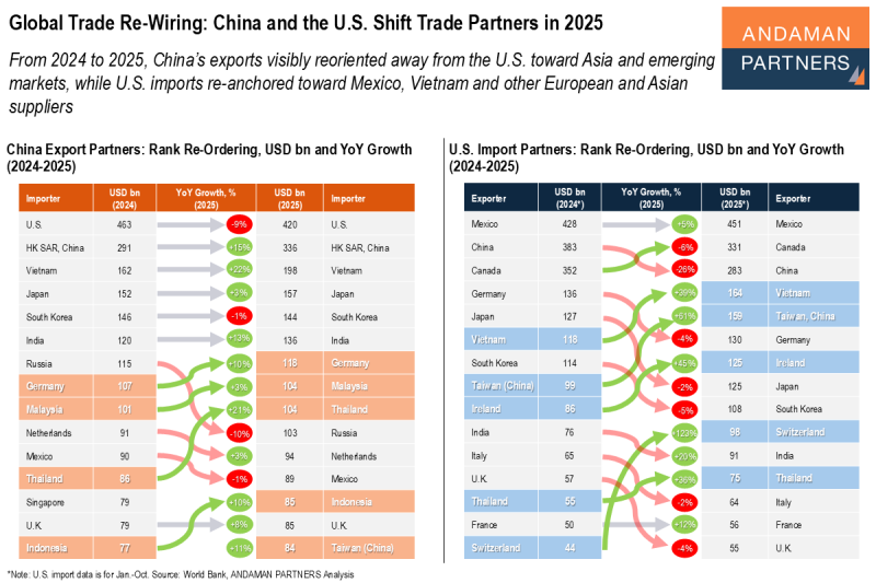 Read more about the article Global Trade Re-Wiring: China and the U.S. Shift Trade Partners in 2025