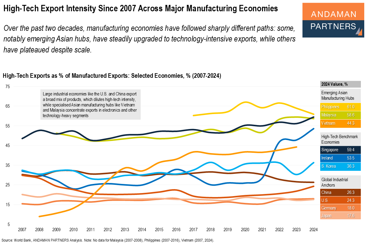 Read more about the article High-Tech Export Intensity Since 2007 Across Major Manufacturing Economies