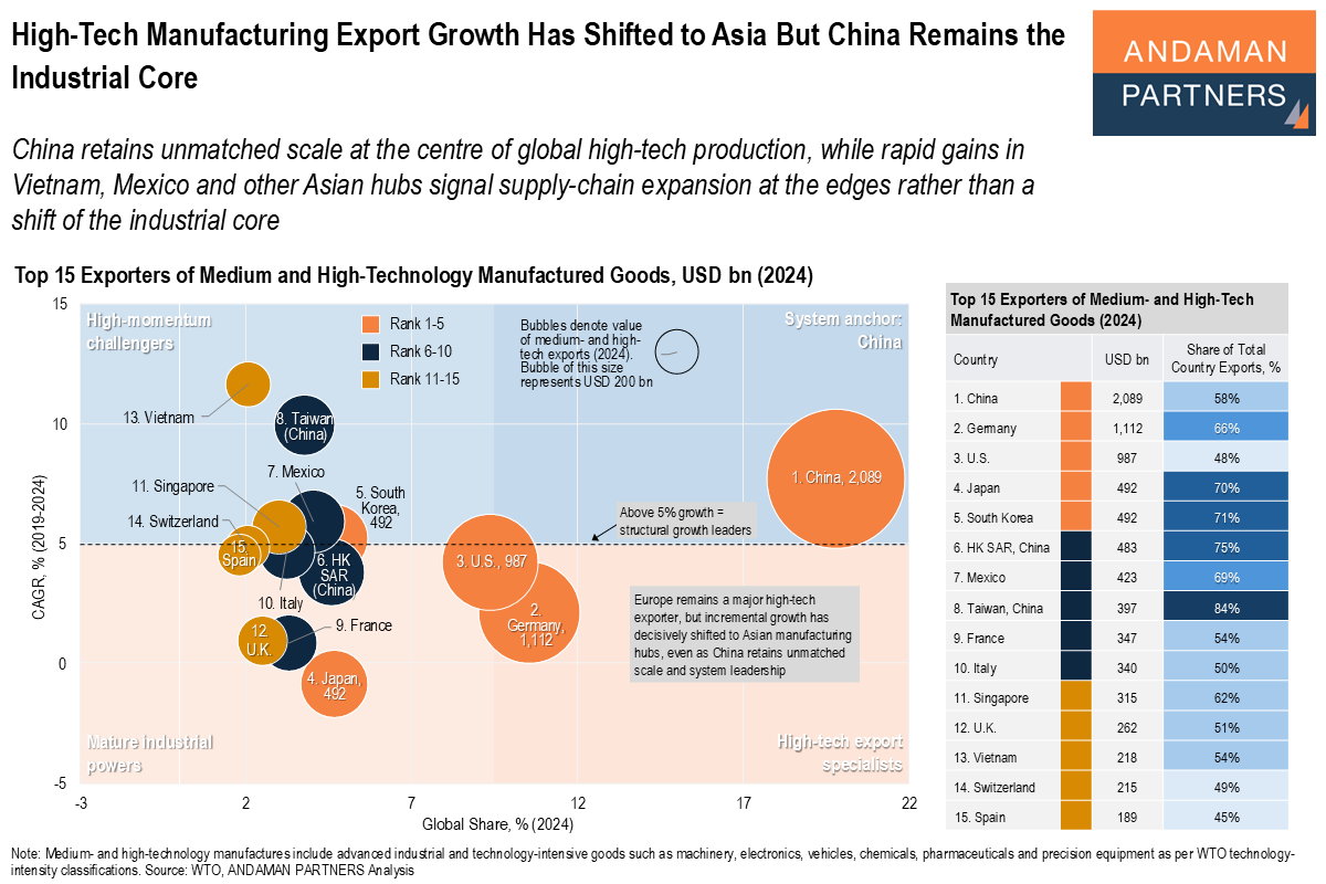 You are currently viewing High-Tech Manufacturing Export Growth Has Shifted to Asia, But China Remains the Industrial Core