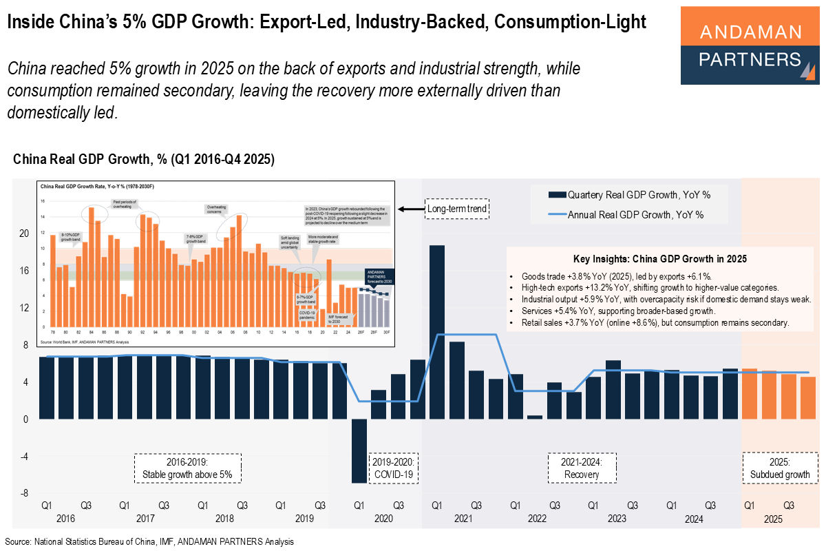 Read more about the article Inside China’s 5% GDP Growth: Export-Led, Industry-Backed, Consumption-Light