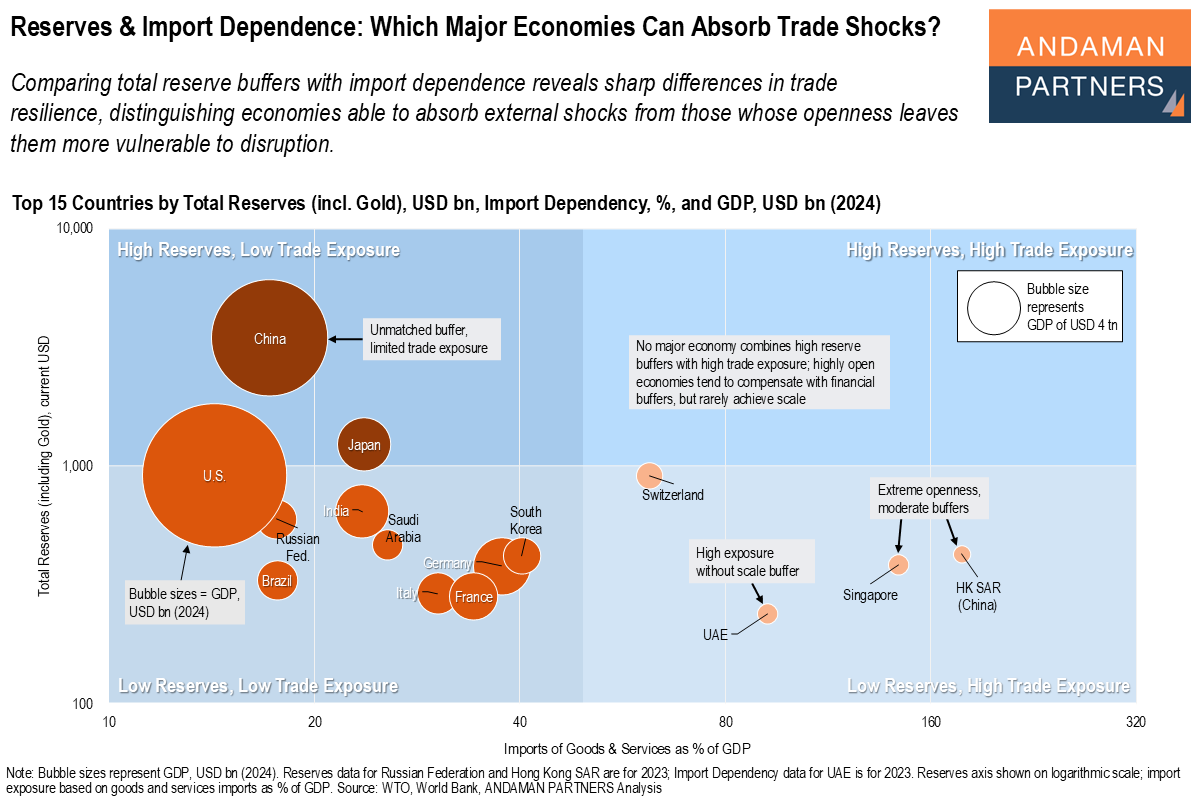 Read more about the article Reserves & Import Dependence: Which Major Economies Can Absorb Trade Shocks?
