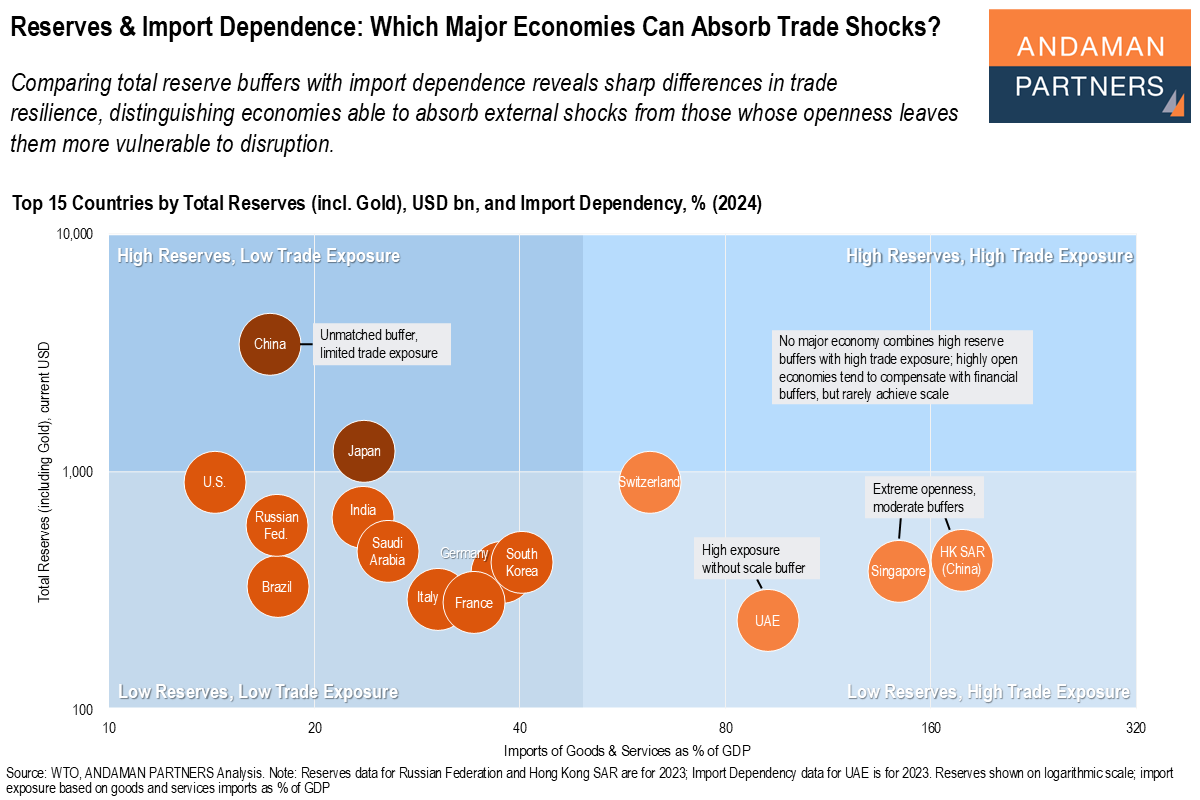 You are currently viewing Reserves & Import Dependence: Which Major Economies Can Absorb Trade Shocks?