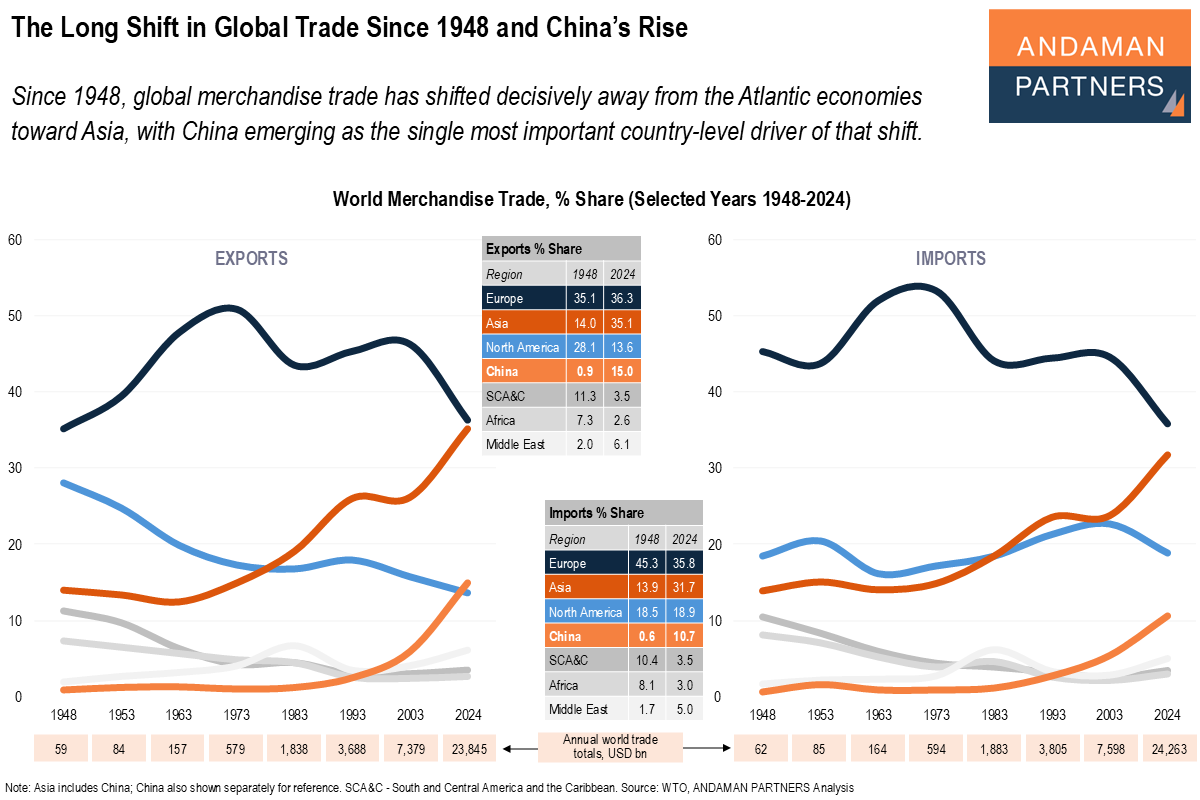 Read more about the article The Long Shift in Global Trade Since 1948 and China’s Rise