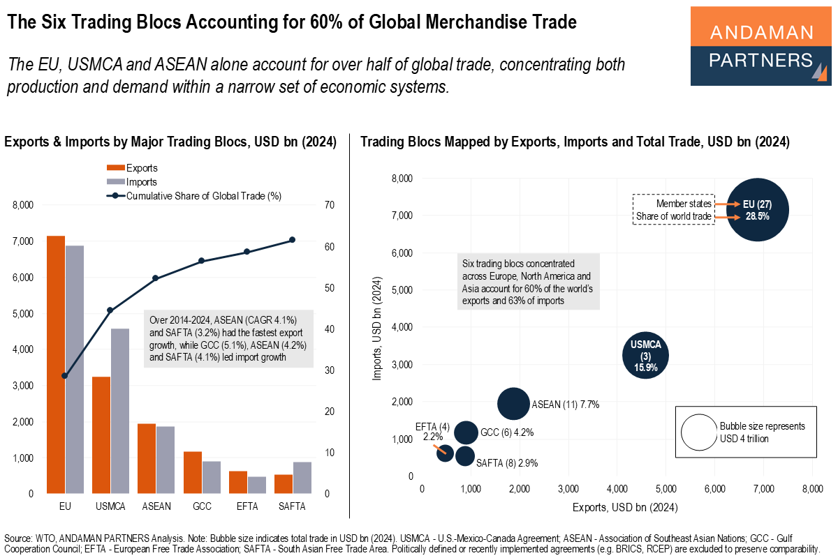 You are currently viewing The Six Trading Blocs Accounting for 60% of Global Merchandise Trade
