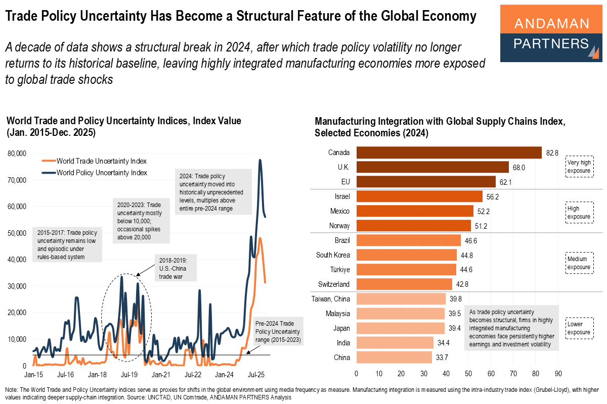 You are currently viewing Trade Policy Uncertainty Has Become a Structural Feature of the Global Economy